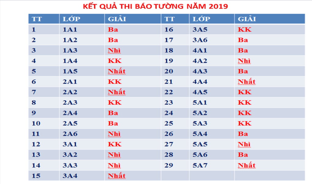 HỘI THI BÁO TƯỜNG CHÀO MỪNG NGÀY NHÀ GIÁO VIỆT NAM 20 THÁNG 11 NĂM 2019