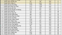 Bảng tổng sắp tỉ lệ học sinh các trường Tiểu học, THCS quận Ba Đình tham gia sân chơi “học vui - vui học” Đấu trường Toán học sau vòng 01 từ 19h30-19h50 ngày 15/01/2020