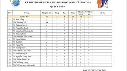 Học sinh Ba Đình đạt thành tích cao tại kỳ thi Tìm kiếm tài năng Toán học quốc tế