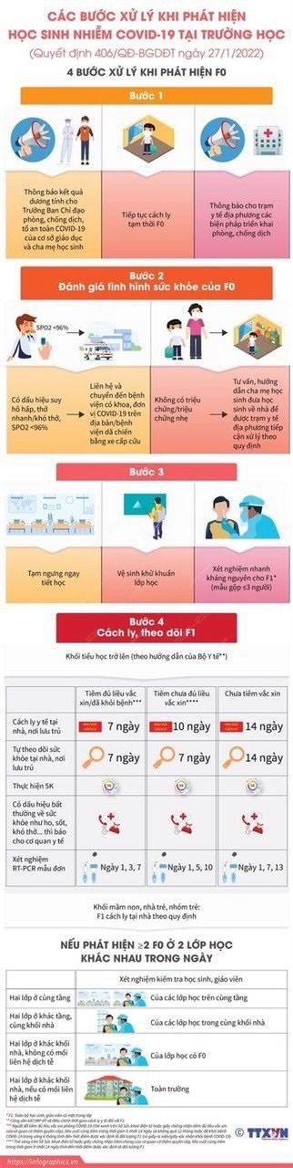 Các bước xử lí khi phát hiện học sinh nhiễm Covid-19 tại trường học